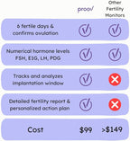Proov Complete Fertility Monitor | at Home Lab-Quality Fertility Test Kit for Family Planning | Hormone Tracker for FSH, Estrogen Marker, LH, and Progesterone Marker | Ovulation Test Strips for Women