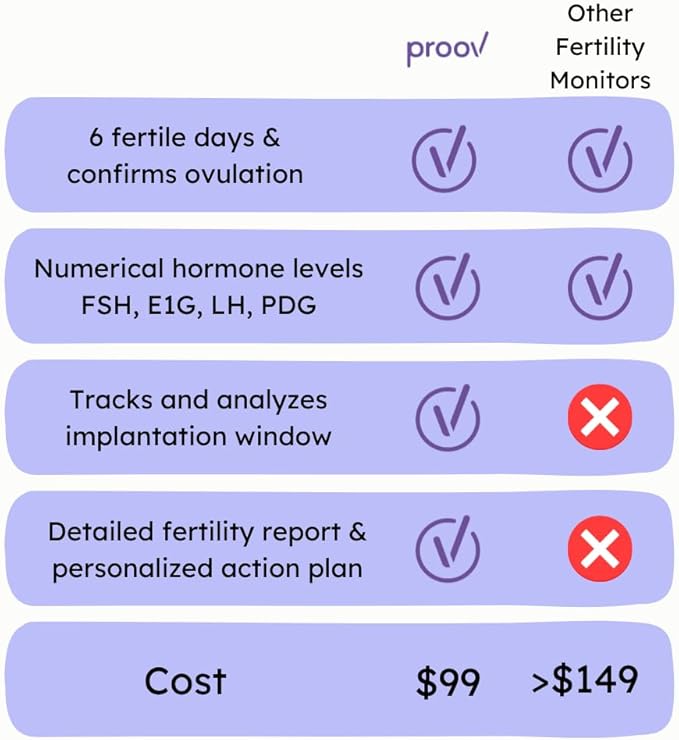 Proov Complete Fertility Monitor | at Home Lab-Quality Fertility Test Kit for Family Planning | Hormone Tracker for FSH, Estrogen Marker, LH, and Progesterone Marker | Ovulation Test Strips for Women