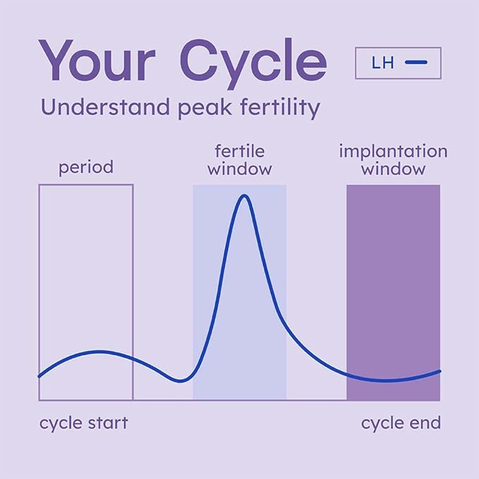Proov Predict l Ovulation Test Strips to Predict Peak Fertility l 30 LH Tests | OPK Test Strips for Women | at Home Hormone Testing