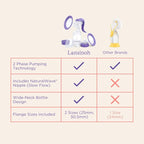 Lansinoh Manual Breast Pump, Hand Pump with Comfortable Flange, Includes 5oz Baby Bottle with Slow Flow Nipple, Breastfeeding Essentials