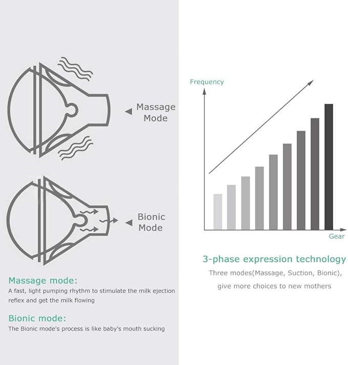 Electric Breast Pump, Breast Pump Electric Breastfeeding Pump 3 Modes 10 Levels Dual Rechargeable Nursing Double Breast Milk Pump Massage with Touchscreen LED