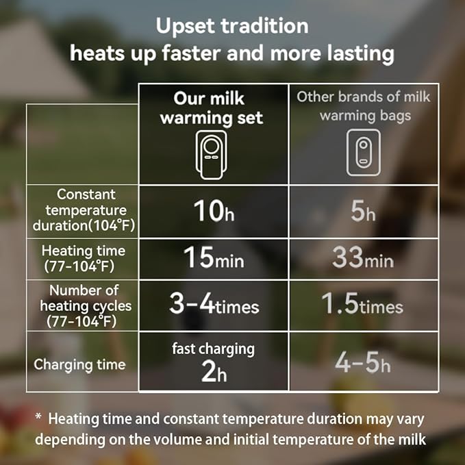 Portable Baby Bottle Warmer 4-in-1 Fast Heating Baby Milk Warmer for Breastmilk or Formula with Heating Warm Milk Constant and Warm Water Function (White)