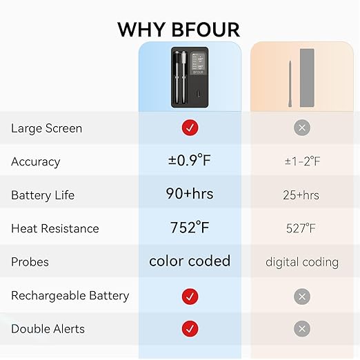BFOUR 524FT Meat Thermometer Digital Wireless with Smart App, Bluetooth Smoker Cooking Thermometer with LCD Booster, IP67 Waterproof & 752°F Heat Resistance 2 Meat Probes for Food Grill Oven and BBQ