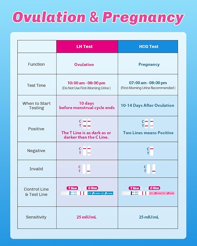 60 Ovulation and 20 Pregnancy Tests Strips with 80 Urine Cups, Fertility for Women TTC, Easy to Use at Home, Over 99% Accuracy, Individually Wrapped