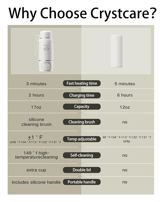 Portable Milk Warmer for Travel,Dual Heating Modes for Breast Milk & Water, Portable Bottle Warmer with Fast Heating,16000mAh Long Battery Life for Baby on The Go,17 Oz for Travel