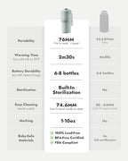 Papablic Pro Portable Bottle Warmer for Travel – Fast Heating, Built-in Sterilizer, 30W Fast Charge, 5-Temp Control, Easy-Clean Wide Mouth, Baby Milk Warmer for Breastmilk & Formula, Mint Green