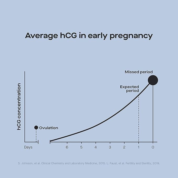 Modern Fertility Pregnancy Test | High-Sensitivity at-Home Test is 99% Accurate and Can Be Used 6 Days Before Your Missed Period| Includes 4 Tests