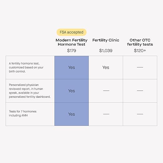 Modern Fertility Hormone Test | Reliable, Convenient at-Home Kit for Women Delivers Personalized Reports, Accurate & Fast, Collect Your Sample and Send It to Our Lab