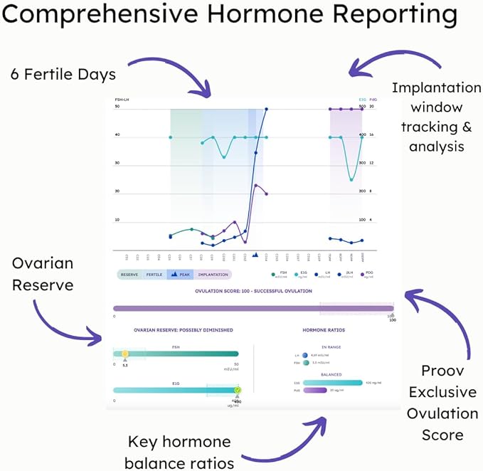 Proov Complete Fertility Monitor | at Home Lab-Quality Fertility Test Kit for Family Planning | Hormone Tracker for FSH, Estrogen Marker, LH, and Progesterone Marker | Ovulation Test Strips for Women