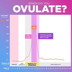 Pelvana Pregnancy and Ovulation Test Strips Combo Kit - 25 LH Fertility Test Strips + 10 Pregnancy HCG Checker Kits - Identify Your Peak Fertility Days - Easy at Home Ovulation Tests (35 Piece Kit)