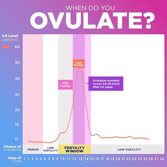 Pelvana Pregnancy and Ovulation Test Strips Combo Kit - 50 LH Fertility Test Strips + 20 Pregnancy HCG Checker Kits - Identify Your Peak Fertility Days - Easy at Home Ovulation Tests (70 Piece Kit)