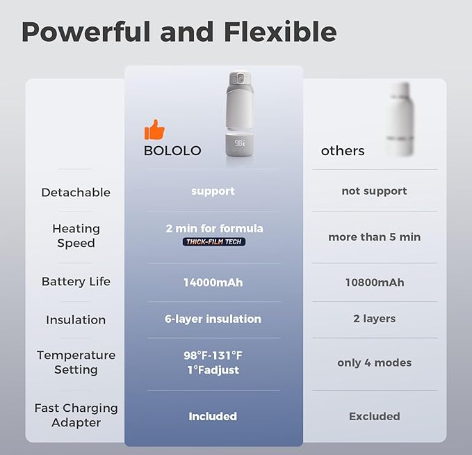 Portable Milk Warmer Pro for Travel, Detachable Bottle Warmer with Rapid and Stable Heating for Breast Milk & Water, 17.5 oz Capacity and Extended Battery Life for on the Go