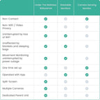 Babysense Video & Breathing Movement Monitor - Video Baby Monitor with Breathing Motion Detection & Alerts Bundle Pack - Video Monitor V24R with Babysense 7 Under-The-Mattress Sleep Monitor