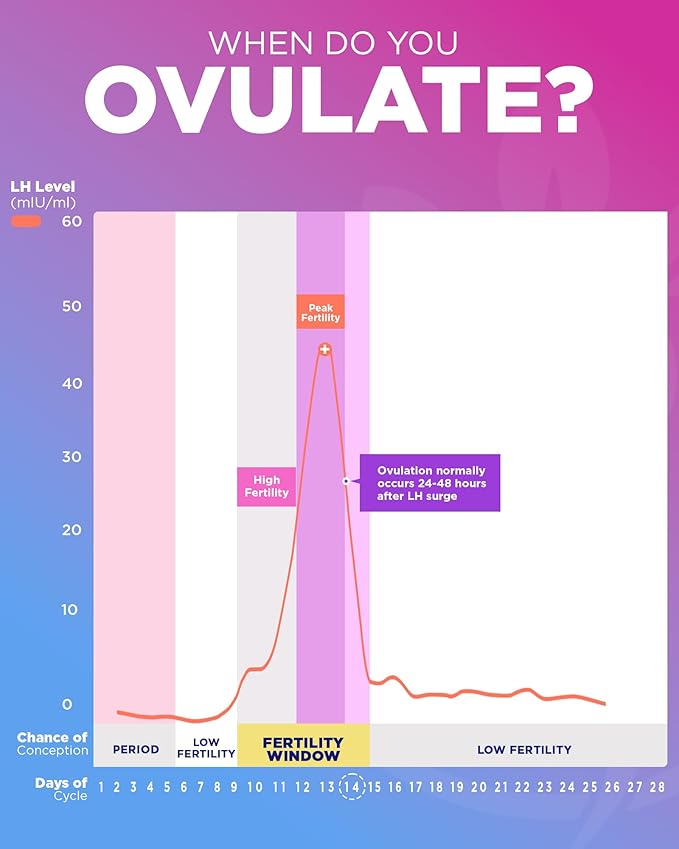 Pelvana 30 LH Ovulation Test Kit, Easy to Use - Identify Peak Fertility Days for a Greater Chance at Conception, Ideal for Women Trying to Conceive Naturally, 30 Test Strips Value Pack