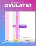 Pelvana 30 LH Ovulation Test Kit, Easy to Use - Identify Peak Fertility Days for a Greater Chance at Conception, Ideal for Women Trying to Conceive Naturally, 30 Test Strips Value Pack