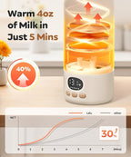 Portable Bottle Warmer for Travel, 17 Ounces Milk Warmer for Baby Breastmilk with Fast Heating & Precise Temp Control, Bottle Warmer for Car, Outdoors