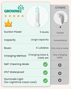 GROWNSY Nasal Aspirator for Baby, Upgraded 5 Suction Levels Baby Nose Sucker, IPX7 Waterproof Electric Nose Suction for Baby, Booger Sucker for Toddlers with Automatic Cleaning &Music &Light Functions