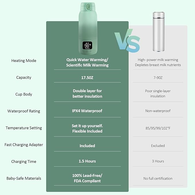 Portable Bottle Warmer for Travel, 17oz Portable Milk Warmer for Baby Fast Heating, 30W Fast Charge Precise Temperature Control Bottle Warmer On The Go Baby Milk Warmer for Breastmilk & Formula