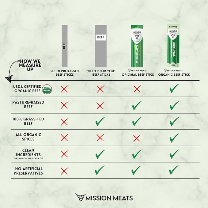 Mission Meats 100% Certified Organic Beef Sticks – Pasture-Raised, Zero Sugar, Non-GMO, Healthy Individually Wrapped Meat Sticks Snack, 0.75oz (24 Count)