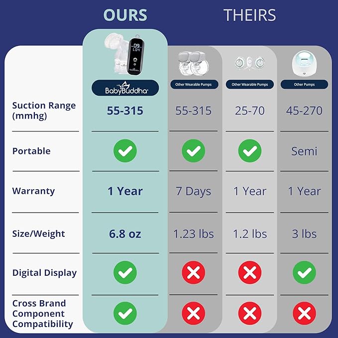 BabyBuddha Breast Pump 2.0, Wearable Electric Breastfeeding Pump with Soft Stimulation Mode, Portable, Hands-Free Milk Extractor, Hospital Grade, 3 Modes, 21 Suction Levels, 22 to 24mm Flange