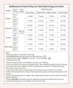 Baby Bottle Warmer, Grownsy 8-in-1 Fast Milk Warmer with Timer Breastmilk or Formula, Fits 2 Bottles, Accurate Temperature Control, with Defrost, Sterili-zing, Keep, Heat Baby Food Jars Function