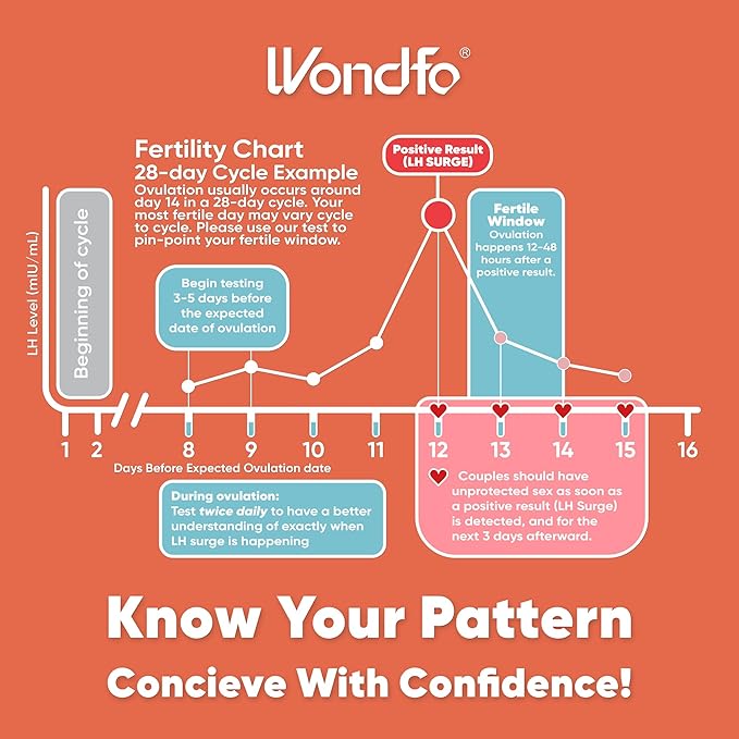 Wondfo 40 Ovulation Test Strips and 10 Pregnancy Test Strips Kit - Rapid Test Detection for Home Self-Checking, Birth Control and Fertility Management Urine Test (40 LH + 10 HCG)