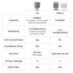 Baby Brezza Bottle Sterilizer and Dryer Advanced – 33% Faster - Largest Capacity Steam Sanitizer - Universal Sterilization Machine for All Bottles + Pump Parts - HEPA Air Filter