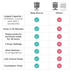 Baby Brezza Bottle Sterilizer and Dryer Advanced – 33% Faster - Largest Capacity Steam Sanitizer - Universal Sterilization Machine for All Bottles + Pump Parts - HEPA Air Filter, Charcoal