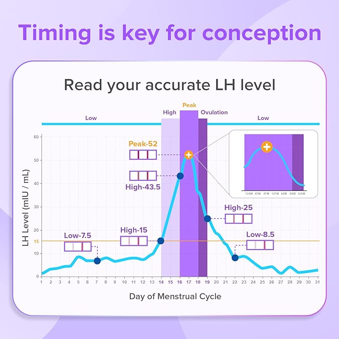 Premom Quantitative Ovulation Predictor Kit: 25 Ovulation Test Strips + 5 Pregnancy Test Strips Combo, with Smart Digital Ovulation Reader App - Accurate Numerical LH Tests