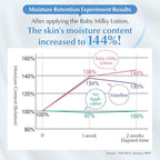 Mama&Kids Baby Milky Lotion 5.07 fl oz (150ml)