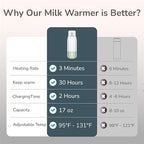 Portable Bottle Warmer for Travel, 17 oz, Temp Control 95F to 131F, Rechargeable On The Go, Ideal for Travel, Outdoors, Car