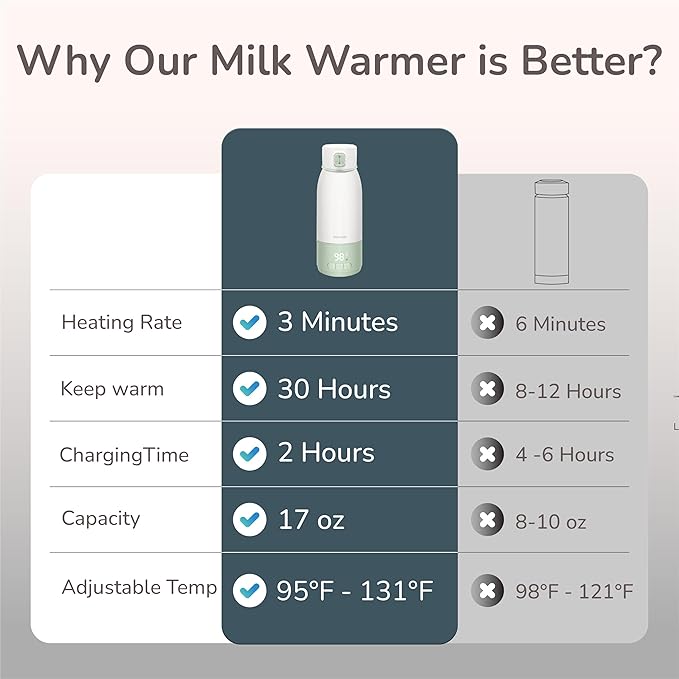 Portable Bottle Warmer for Travel, 17 oz, Temp Control 95F to 131F, Rechargeable On The Go, Ideal for Travel, Outdoors, Car