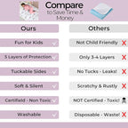 Hygge Sheets®Potty Training Pee Pads for Kids, Toddlers - 100% Waterproof, Non Slip Bed Wetting Pad for Full Size Beds - Washable, Reusable Mattress & Sheet Protector - Rainbow