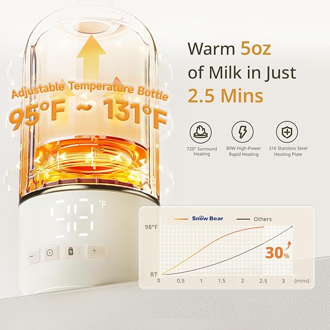 Snow Bear Portable Bottle Warmer for Travel, Fast Heating in 2.5 Mins for Breast Milk and Formula, 10200mAh Battery with LED Display, 17oz Large Capacity, Baby Bottle Warmer with Temperature Control