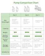 Haakaa Silicone Breastfeeding Manual Breast Pump Milk Pump 100% Food Grade Silicone BPA PVC and Phthalate Free | 4 oz Capacity