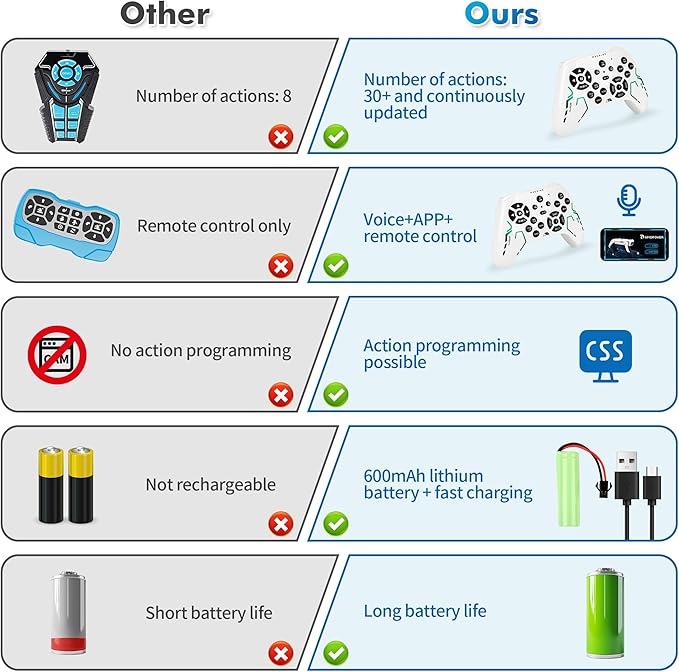 Smart Robot Dog - Interactive STEM Pet with Voice Control, 30+ Actions & APP Programming, Durable Design for Kids Age 6+ (Compatible with iOS/Android)