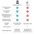 Baby Brezza Bottle Washer Pro - Baby Bottle Washer, Sterilizer + Dryer - All in One Machine Cleans Bottles, Pump Parts, & Sippy Cups - Replaces Hand Washing, Bottle Brushes and Drying Racks