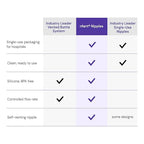 nfant | 3X Standard Flow Nipple, Green (27ml/min), 4-Pack