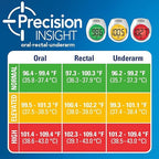 Vicks RapidRead Digital Thermometer, Temperature Readings in 2 Seconds, Use as Oral Thermometer, Baby Rectal Thermometer or Under The Arm, Water Resistant