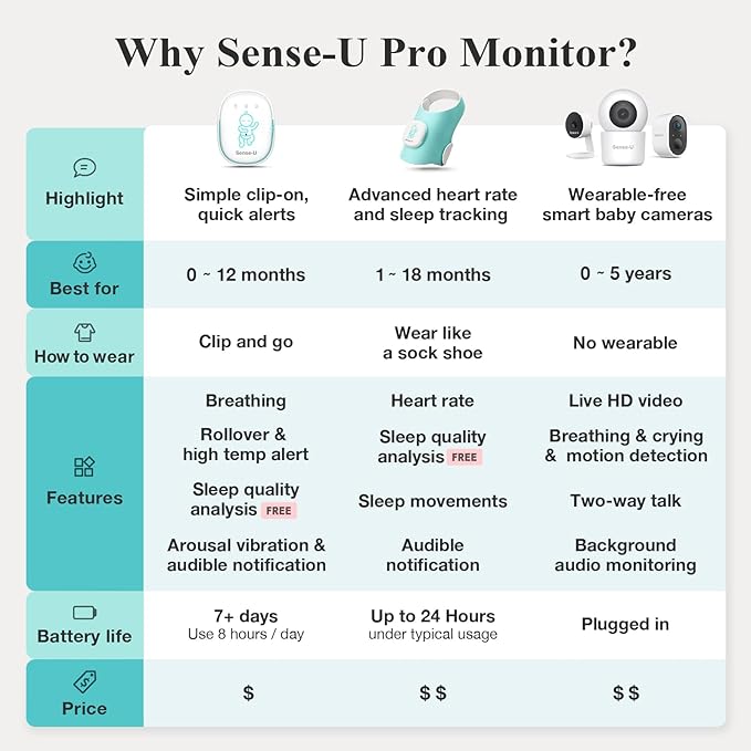 Sense-U Pro Baby Monitor – Breathing Movement, Rollover & Overheating Trackers for Better Sleep, Simple Clip-On Smart Sleep Monitor with Arousal Vibration, Audible Alerts & Sleep Analysis