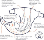 Pura Hypoallergenic Diapers, Size 1 (4-11lbs), Newborn, Totally Chlorine Free, Wetness Indicator, Suitable for Sensitive Skin, Soft Organic Cotton Comfort, Overnight, 3 Packs of 32 (96 Baby Diapers)