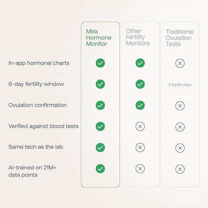 Mira Max Fertility Monitor & Ovulation Test Kit for Women, at-Home Hormone Tracker for LH, PdG & E3G, Digital Hormone Analyzer with 10 Test Wands, 7× More Accurate Than Other Fertility Trackers