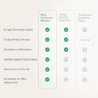 Mira Max Fertility Monitor & Ovulation Test Kit for Women, at-Home Hormone Tracker for LH, PdG & E3G, Digital Hormone Analyzer with 10 Test Wands, 7× More Accurate Than Other Fertility Trackers