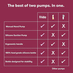 Frida Mom 2-in-1 Breast Pump: Manual Hand Pump & Hands-Free Automatic Suction Cup, Dual-Mode, Wireless Milk Collector, Ergonomic Handle, SoftFeel Flange for Breastfeeding