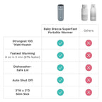 Baby Brezza SuperFast Portable Baby Bottle Warmer – 67% Faster - Travel Breastmilk Warmer and Formula Warmer - Safe, Even Heating - Up to 9oz - No Adapters, Green