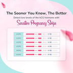 Clinical Guard 15 Pregnancy Tests Strips - Sensitive & Accurate Measurement Within 5 mins - Early Detection Pregnancy Test Strip - Easy to Use for Home Tests - HCG Test Strip Kit