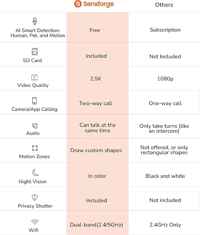 Sensforge 2.5K Indoor Pan-Tilt Dome Security Camera, AI Human & Pet Detection, 360° Coverage, Two-Way Audio, Dual-Band Wi-Fi (2.4G/5G), 64GB SD Card Included, No Monthly Fees