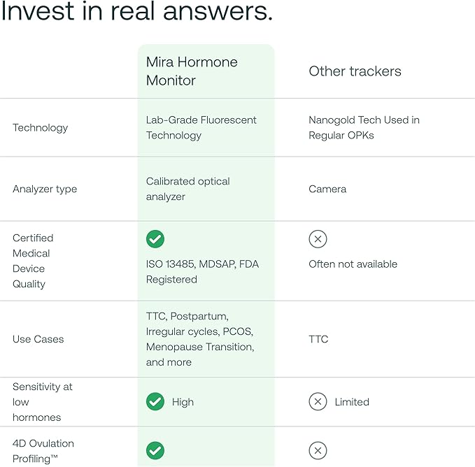 Mira Ultra4 Fertility Monitor & Ovulation Test Kit, Track 4 Key Fertility Hormones LH, PdG, E3G, and FSH for Family Planning & Pregnancy, Digital Results at Home with the Analyzer + Mira App, 30 Tests
