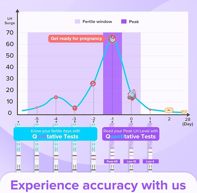 Premom Quantitative Ovulation Predictor Kit: 25 Ovulation Test Strips + 5 Pregnancy Test Strips Combo, with Smart Digital Ovulation Reader App - Accurate Numerical LH Tests