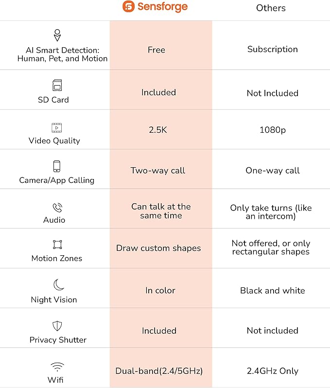 Sensforge 2.5K Indoor Pan-Tilt Dome Security Camera (2-Pack), AI Human & Pet Detection, 360° Coverage, Two-Way Audio, Dual-Band Wi-Fi (2.4G/5G), 64GB SD Card Included, No Monthly Fees
